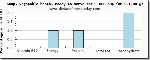 vitamin b12 and nutritional content in vegetable soup